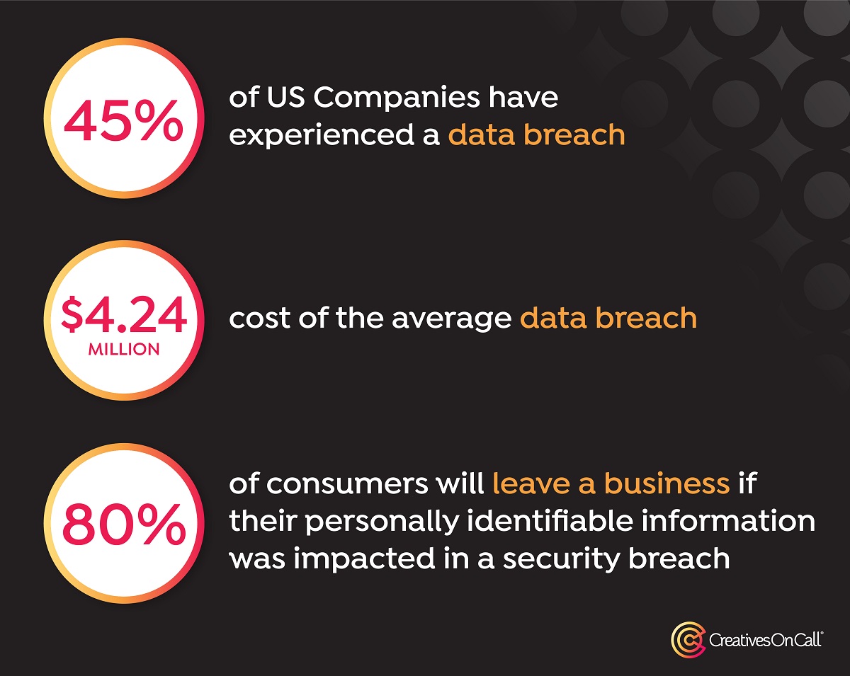 45% of Us Companies have experienced a data breach. $4.24 million is the cost of the average data breach. 80% of consumers will leave a business If their personally identifiable information was impacted in a security breach.